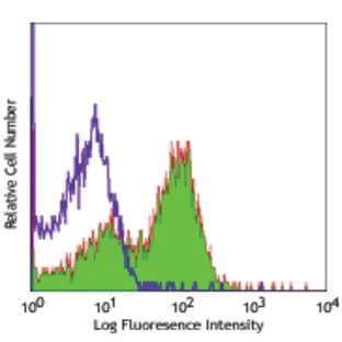Ultra-LEAF(TM) Purified anti-mouse CD275 (B7-RP1, ICOSL, B7H2)