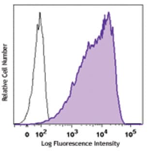 FITC anti-mouse/human SSEA-1