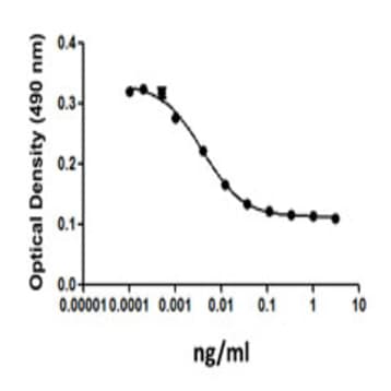 Recombinant mouse TNF-alpha (carrier-free)