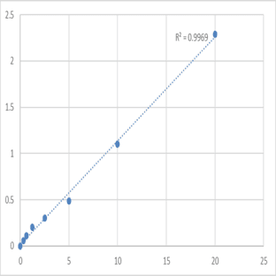 Mouse Lysophosphatidylcholine acyltransferase 2 (LPCAT2) ELISA Kit