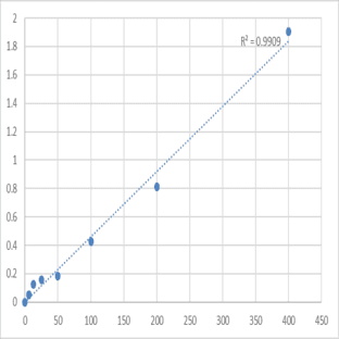 Mouse Endothelial lipase (EL) ELISA Kit
