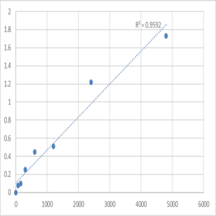 Mouse Cytochrome b-245 light chain (CYBA) ELISA Kit