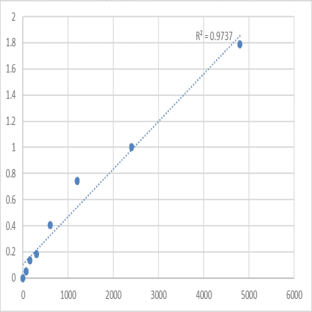 Mouse Cytochrome b5 reductase 4 (CYB5R4) ELISA Kit