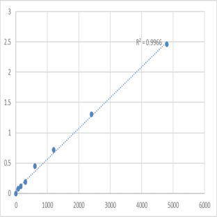 Mouse NADH-cytochrome b5 reductase 2 (CYB5R2) ELISA Kit