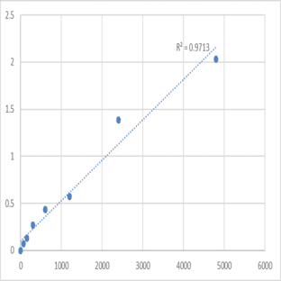 Mouse NADH-cytochrome b5 reductase 1 (CYB5R1) ELISA Kit
