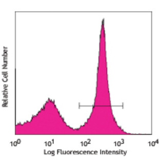 Mouse Regulatory B cell (B10) Flow Kit (CD19 FITC/CD5 PE/CD1d Alexa Fluor(R) 647)