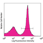Mouse Regulatory B cell (B10) Flow Kit (CD19 FITC/CD5 PE/CD1d Alexa Fluor(R) 647)