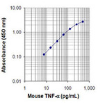 Biotin anti-mouse/rat TNF-alpha