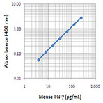 Purified anti-mouse IFN-gamma