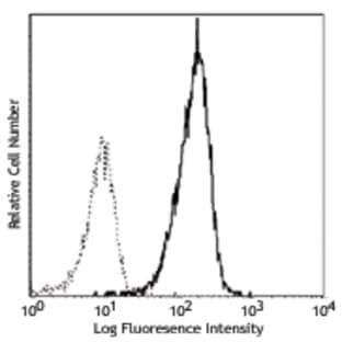 PE anti-human CD11c avatar