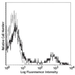 PE/Cy5 anti-human CD16 avatar