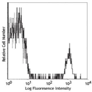 PE/Cy5 anti-human CD19 avatar