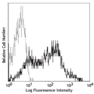 PE anti-human CD38 avatar