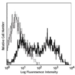 PE anti-human CD106 avatar