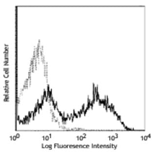 PE anti-human CD154 avatar