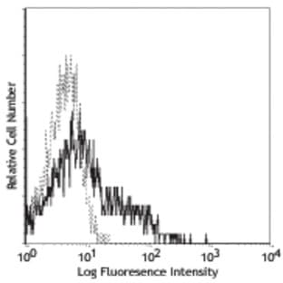 Biotin anti-mouse CD106 avatar