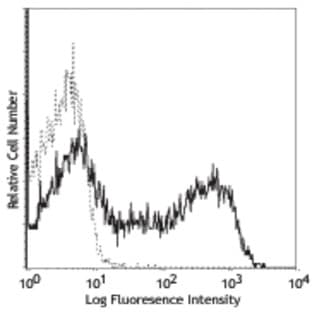 Biotin anti-mouse CD154 avatar