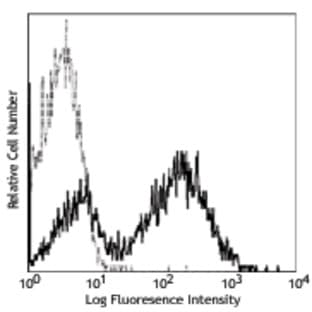 Biotin anti-mouse I-Ab avatar