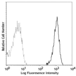Purified anti-human CD14 avatar