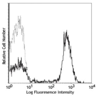 Purified anti-human CD28 avatar