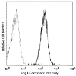 Purified anti-human CD80 avatar