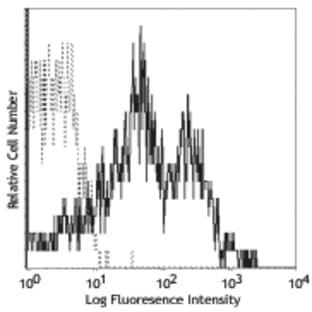 Purified anti-human CD95 (Fas) avatar