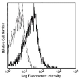 Biotin anti-human CD178 (Fas-L) avatar