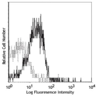 Purified anti-human CD210 (IL-10 R) avatar