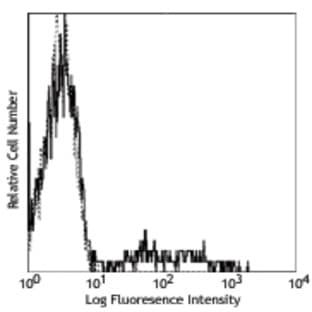 Purified anti-human CD24 avatar