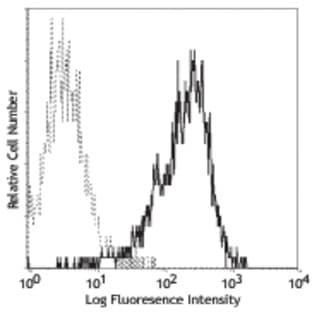 Purified anti-human 4-1BB Ligand (CD137L) avatar