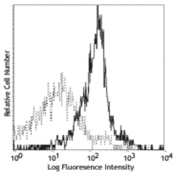 Biotin anti-mouse CD119 (IFN-gamma R alpha chain) avatar
