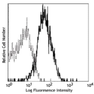 PE anti-human CD119 (IFN-gamma R alpha chain) avatar