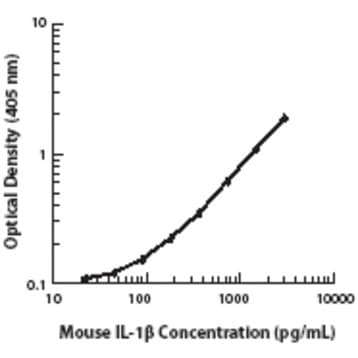 LEAF(TM) Purified anti-mouse/rat IL-1beta avatar