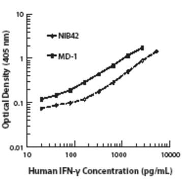 Purified anti-human IFN-gamma