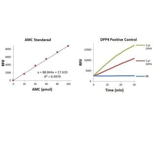 DPP4 Activity Assay Kit avatar