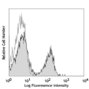 Ultra-LEAF(TM) Purified anti-mouse CD3 avatar