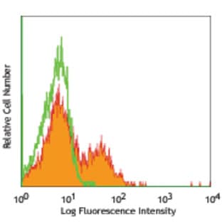 Ultra-LEAF(TM) Purified anti-mouse CD28 avatar