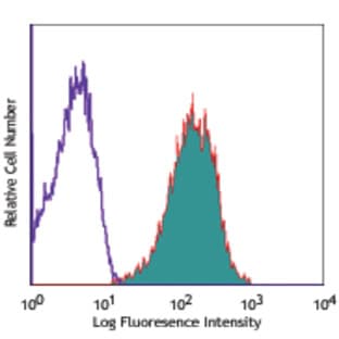 APC anti-human CD1a avatar