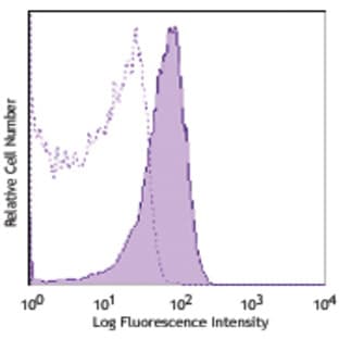 APC/Cy7 anti-human CD1a avatar