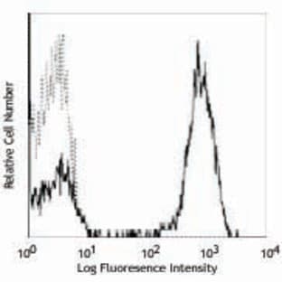 APC anti-human CD3 avatar