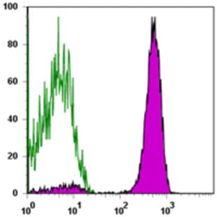 APC/Cy7 anti-human CD3 avatar