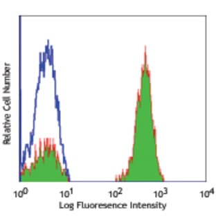 Alexa Fluor(R) 488 anti-human CD3