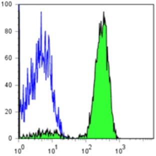 APC/Cy7 anti-human CD3 avatar