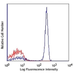 APC/Cy7 anti-human CD4 avatar