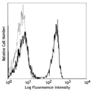 Alexa Fluor(R) 488 anti-human CD4