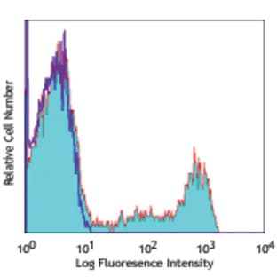 APC anti-human CD8a avatar