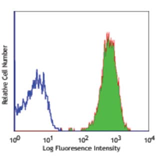 APC anti-human CD11b avatar