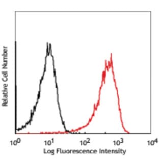 APC anti-human CD11b (activated) avatar