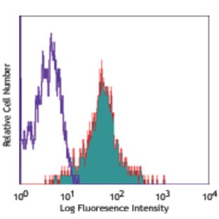 APC anti-human CD11c avatar