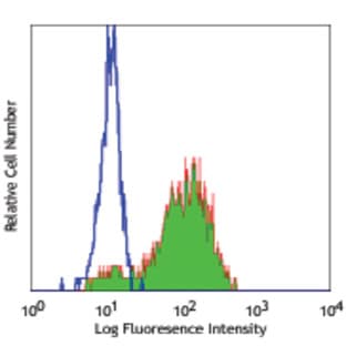 Alexa Fluor(R) 488 anti-human CD11c avatar